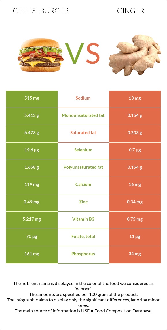 Cheeseburger vs Ginger infographic