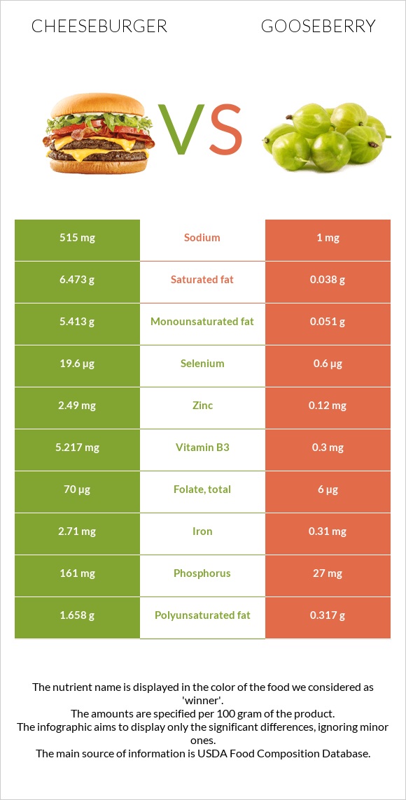 Cheeseburger vs Gooseberry infographic