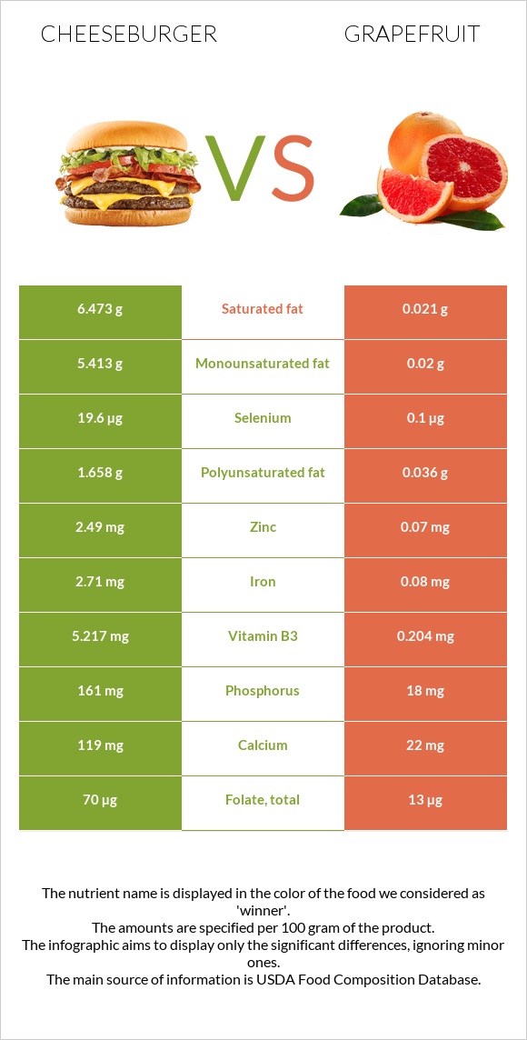 Cheeseburger vs Grapefruit infographic