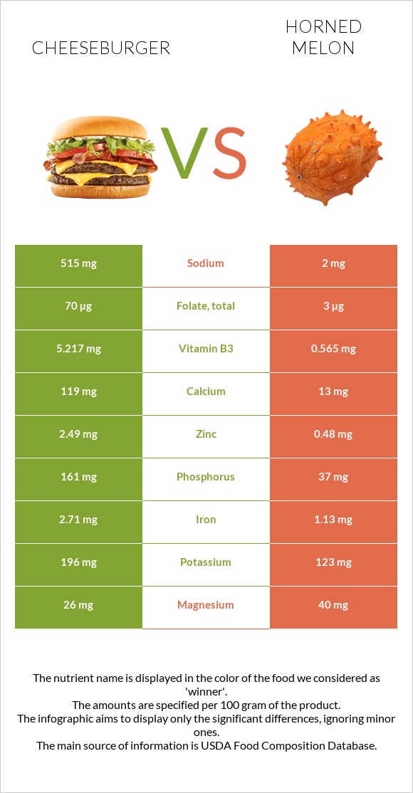 Cheeseburger vs Horned melon infographic