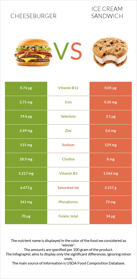 Cheeseburger vs Ice cream sandwich infographic