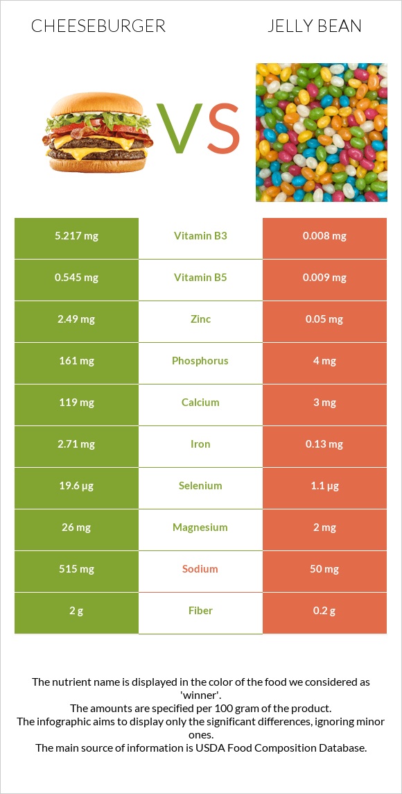 Cheeseburger vs Jelly bean infographic