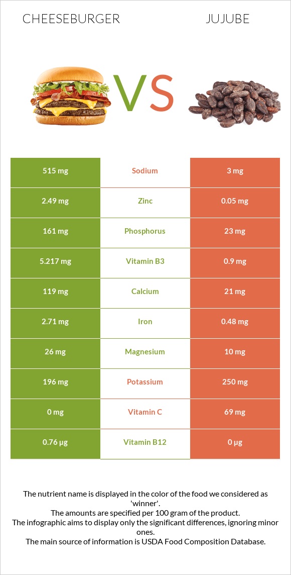 Cheeseburger vs Jujube infographic