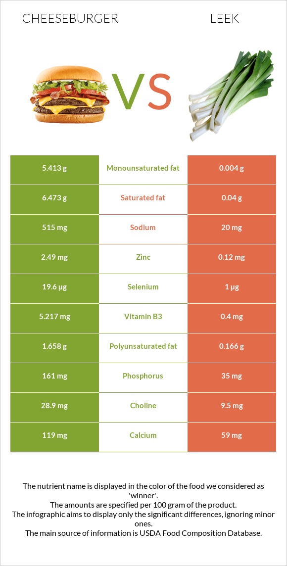 Չիզբուրգեր vs Պրաս infographic