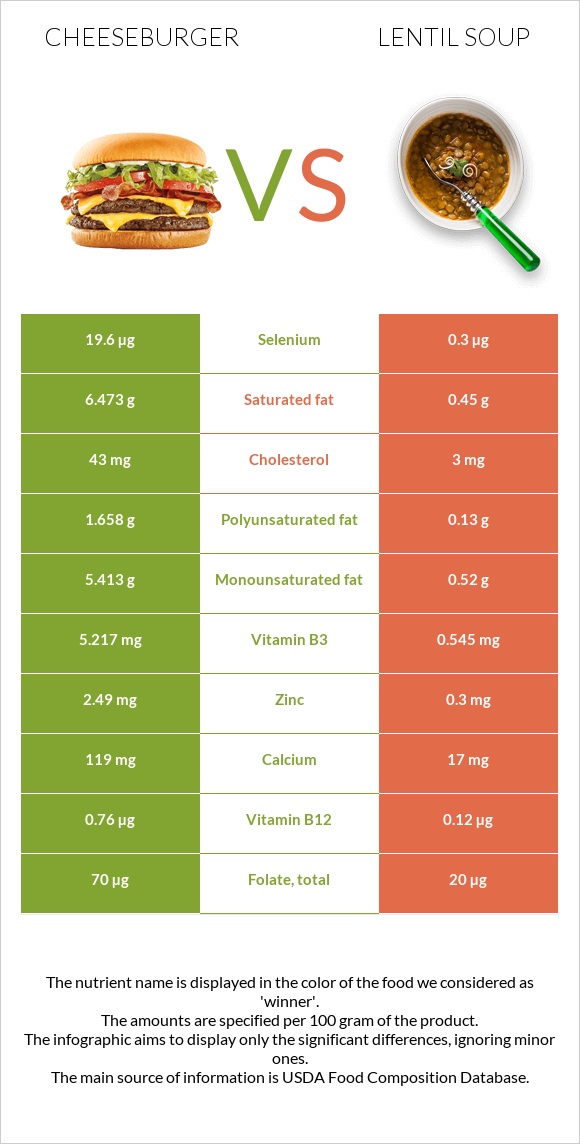 Cheeseburger vs Lentil soup infographic