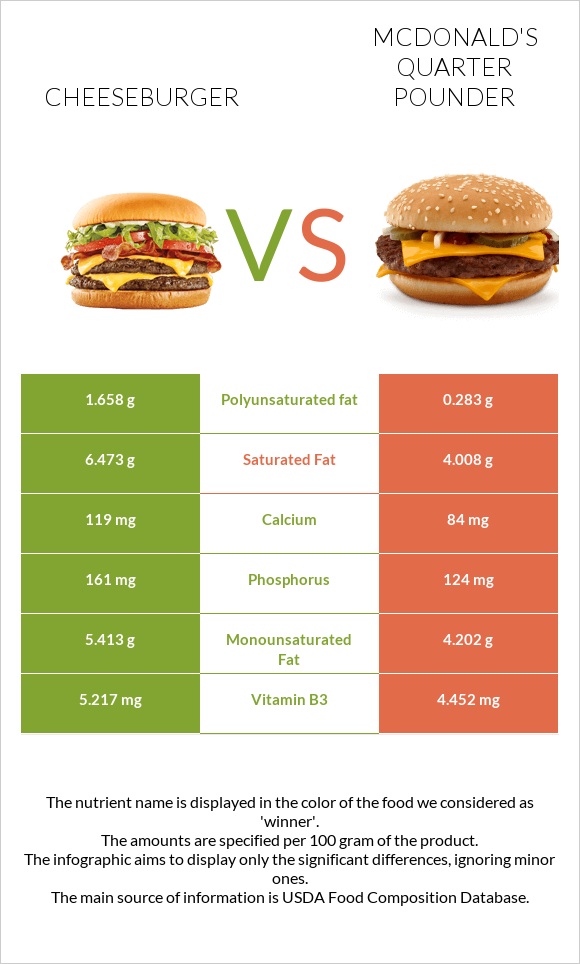 Չիզբուրգեր vs McDonald's Quarter Pounder infographic