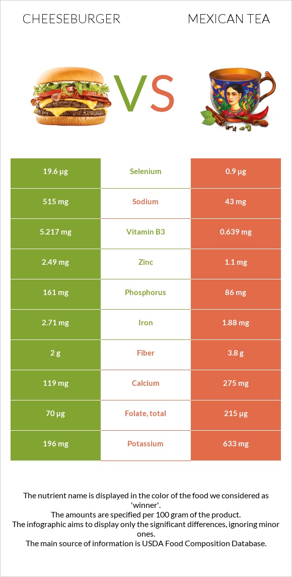 Cheeseburger vs Mexican tea infographic