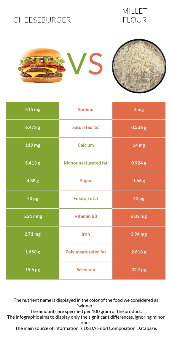 Cheeseburger vs Millet flour infographic