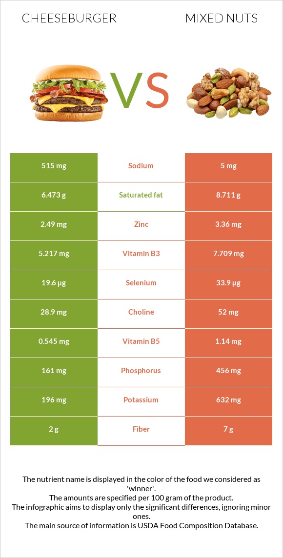 Cheeseburger vs Mixed nuts infographic