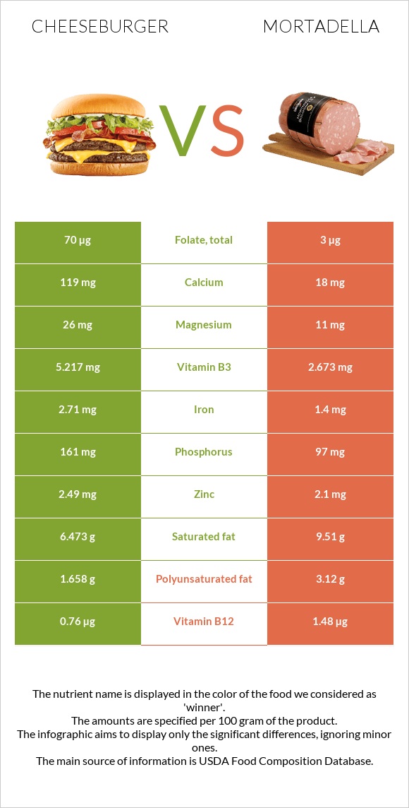 Cheeseburger vs Mortadella infographic