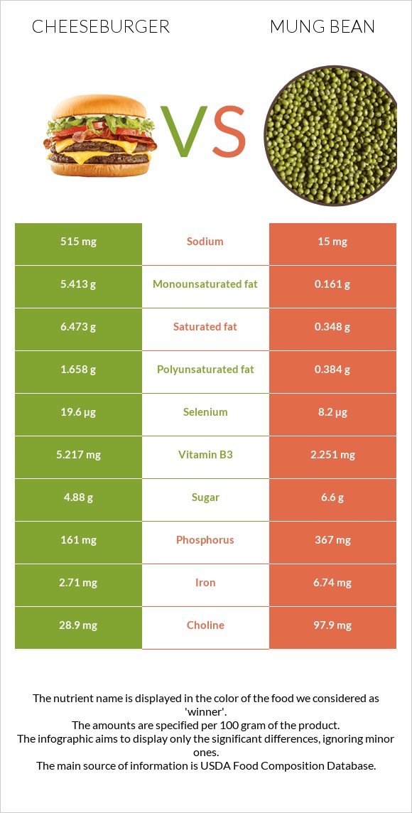 Cheeseburger vs Mung bean infographic