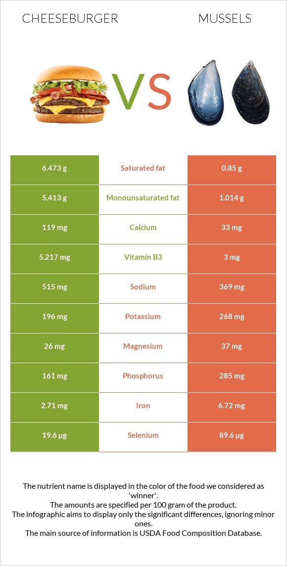 Cheeseburger vs Mussels infographic