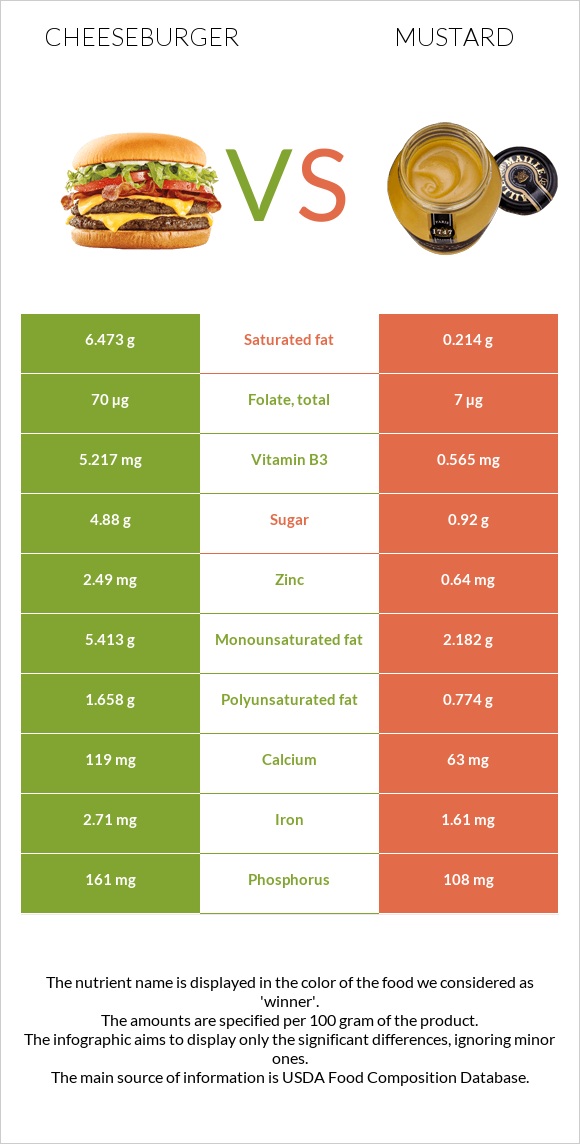 Cheeseburger vs Mustard infographic