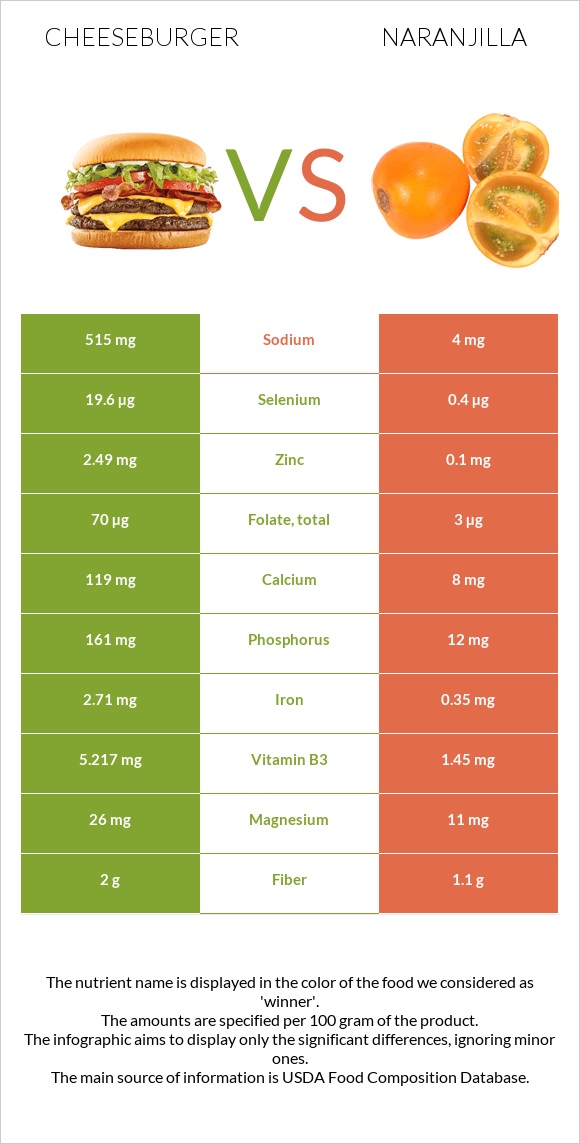 Cheeseburger vs Naranjilla infographic