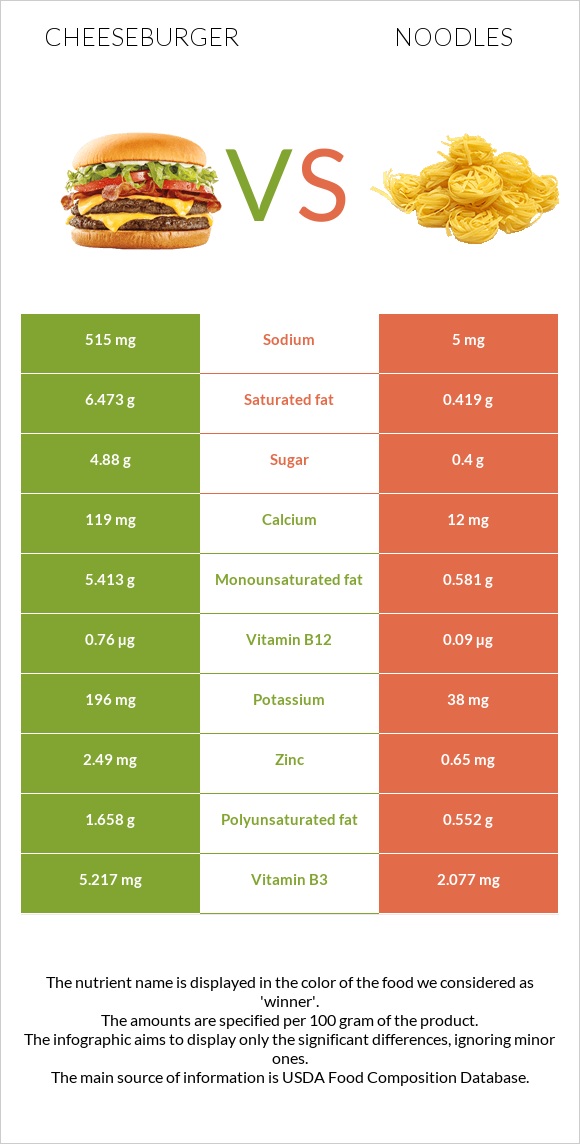 Cheeseburger vs Noodles infographic