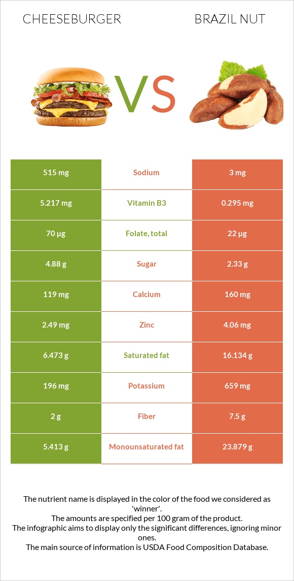 Cheeseburger vs Brazil nut infographic