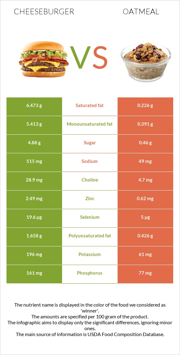 Cheeseburger vs Oatmeal infographic