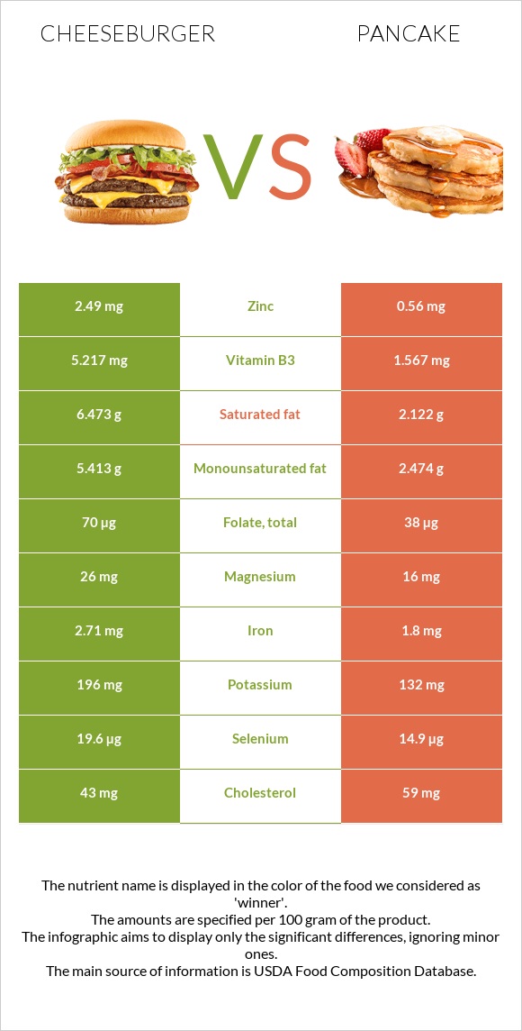 Cheeseburger vs Pancake infographic