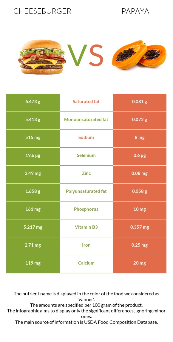 Չիզբուրգեր vs Պապայա infographic