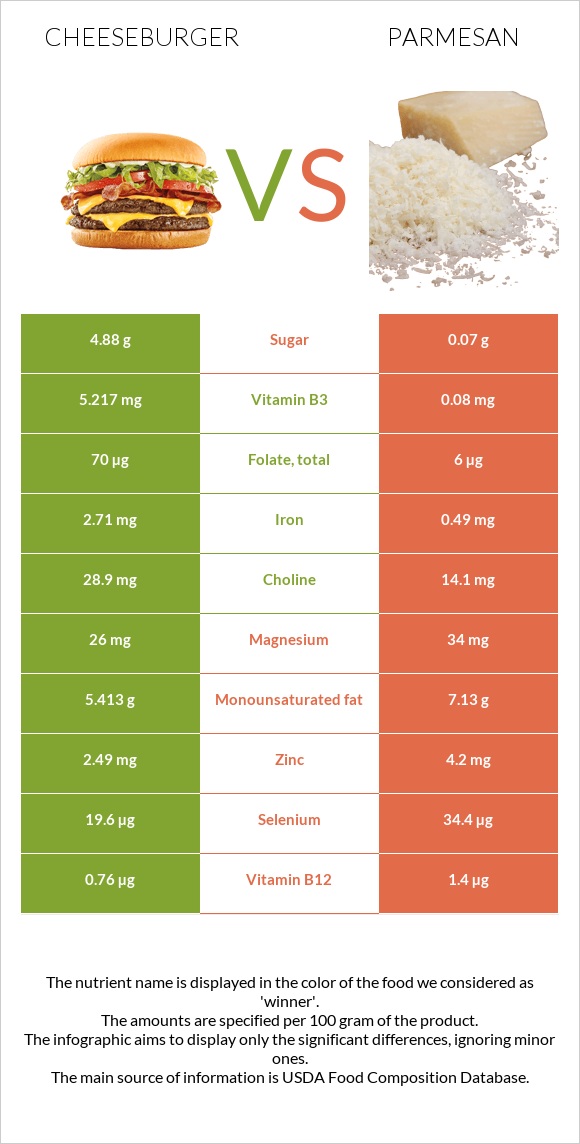Չիզբուրգեր vs Պարմեզան infographic