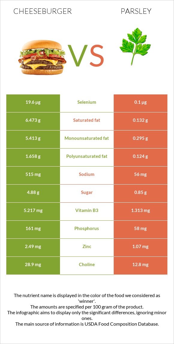 Cheeseburger vs Parsley infographic