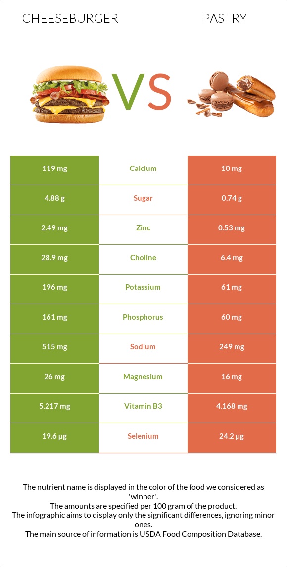 Cheeseburger vs Pastry infographic