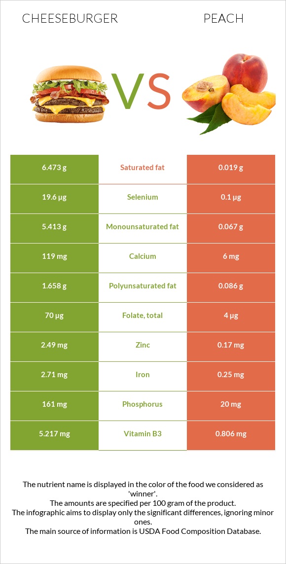 Cheeseburger vs Peach infographic