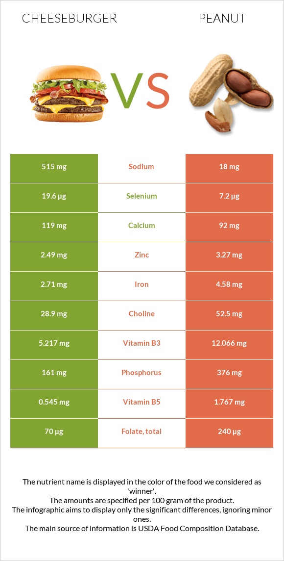 Cheeseburger vs Peanut infographic