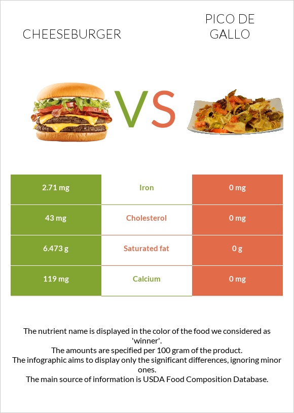Cheeseburger vs Pico de gallo infographic