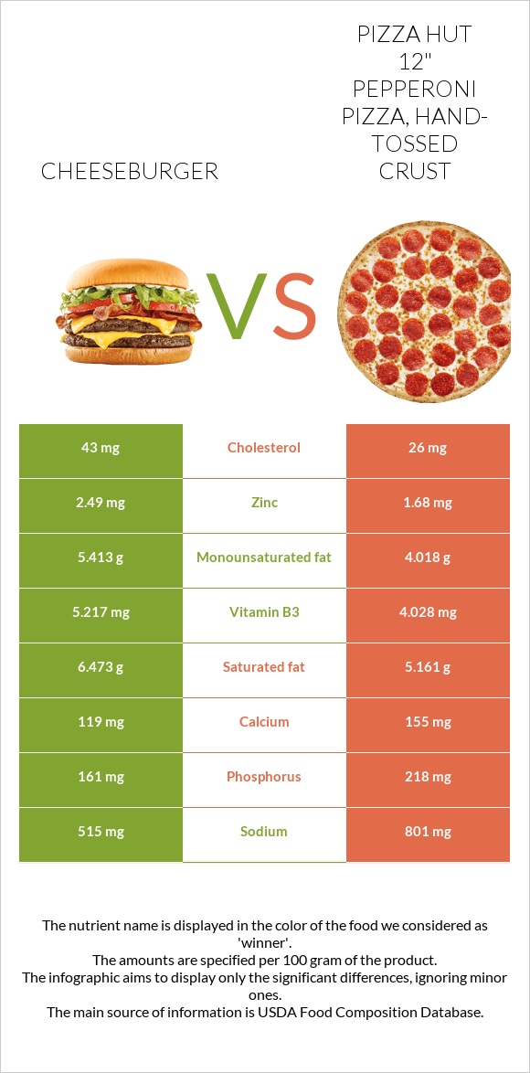 Cheeseburger vs PIZZA HUT 12