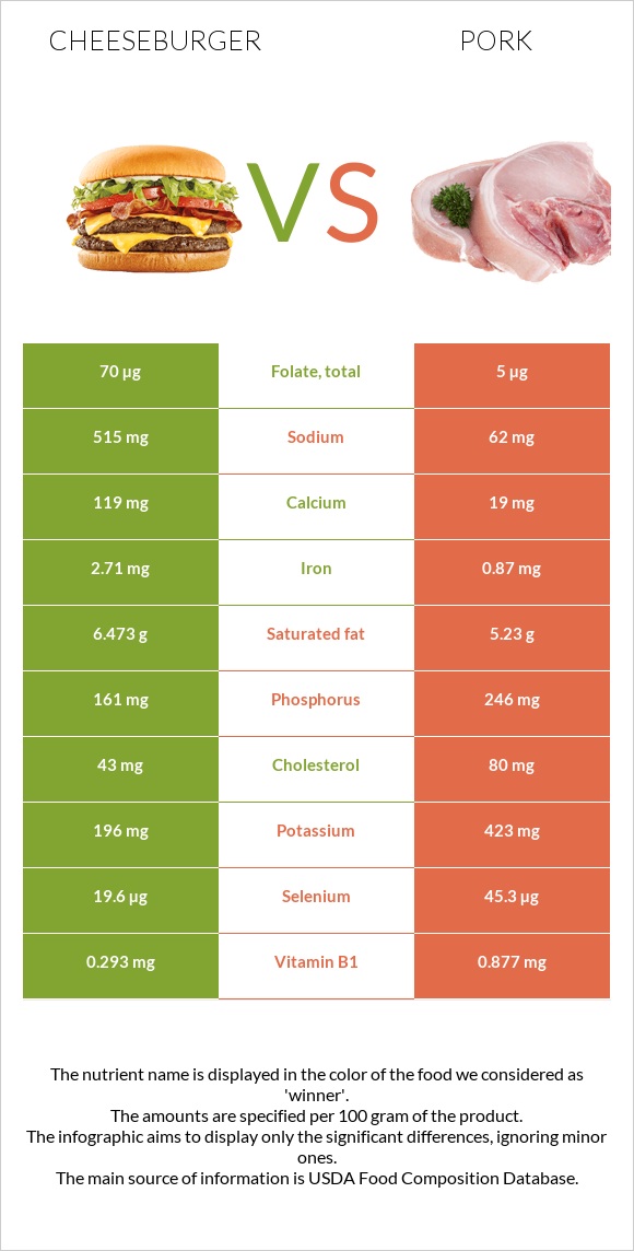 Cheeseburger vs Pork infographic