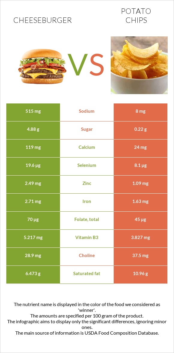 Cheeseburger vs Potato chips infographic