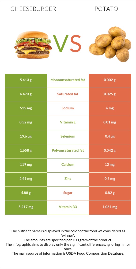 Չիզբուրգեր vs Կարտոֆիլ infographic