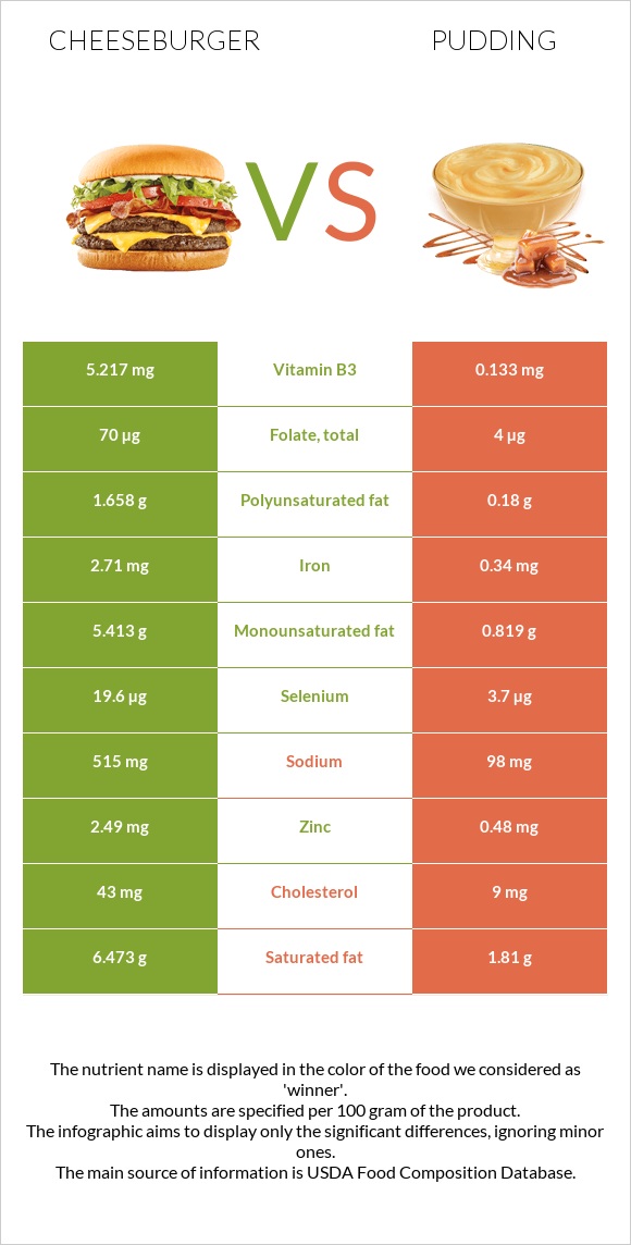 Cheeseburger vs Pudding infographic