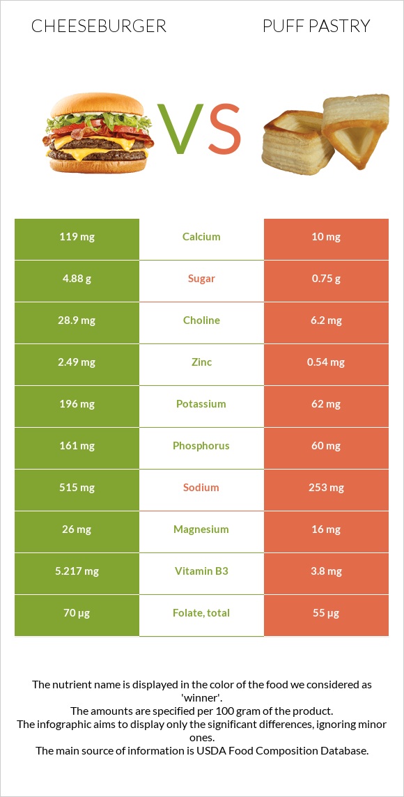 Cheeseburger vs Puff pastry infographic