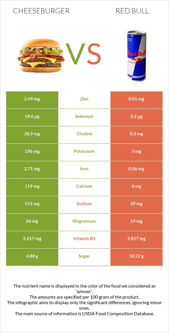 Cheeseburger vs Red Bull infographic