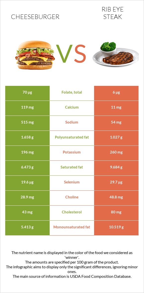 Cheeseburger vs Rib eye steak infographic