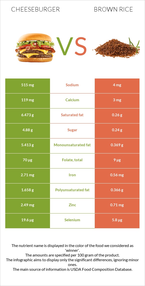 Cheeseburger vs Brown rice infographic