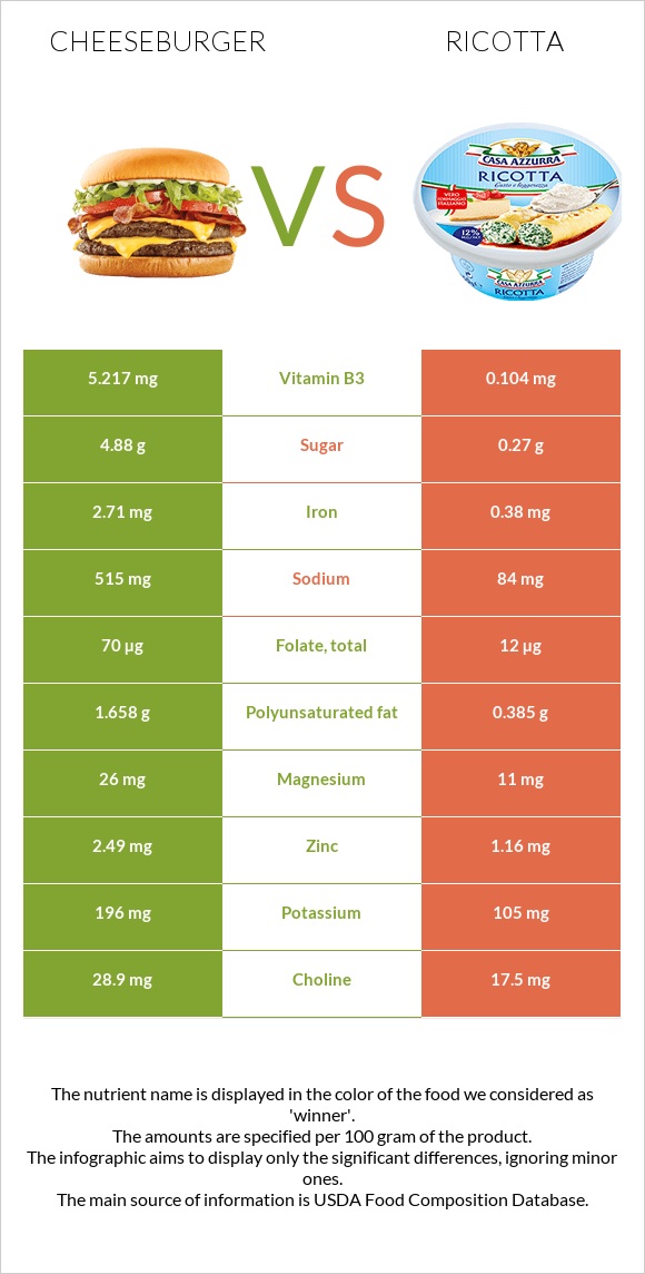 Cheeseburger vs Ricotta infographic