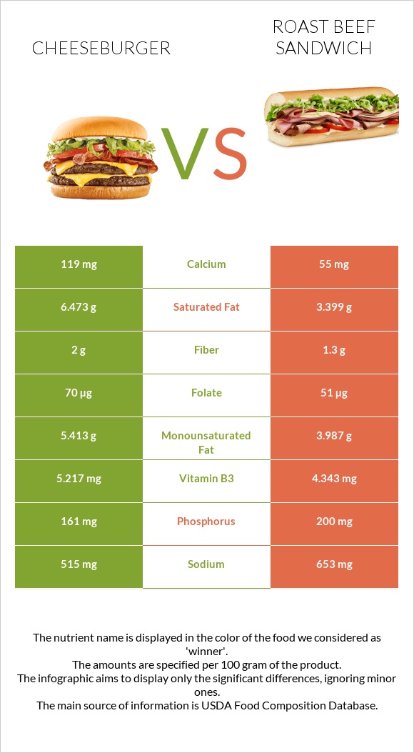 Cheeseburger vs Roast beef sandwich infographic