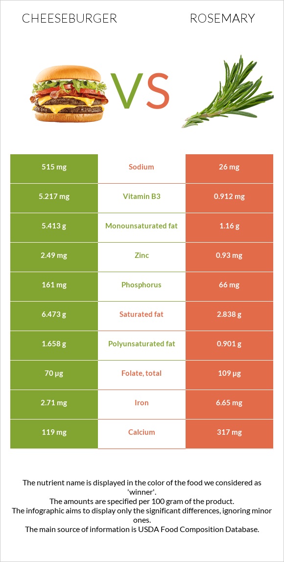Cheeseburger vs Rosemary infographic