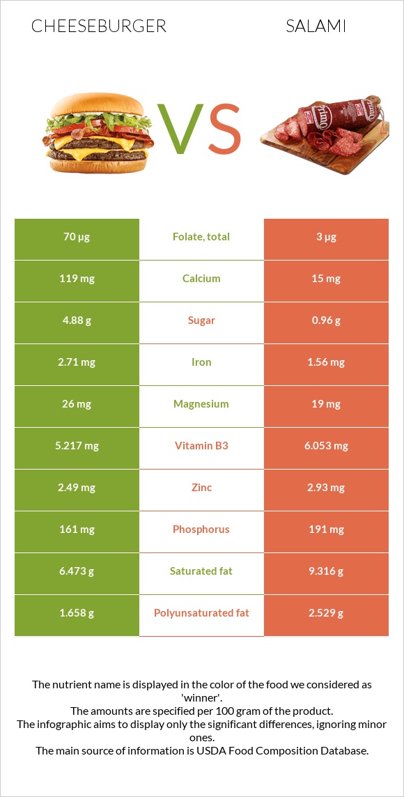 Cheeseburger vs Salami infographic