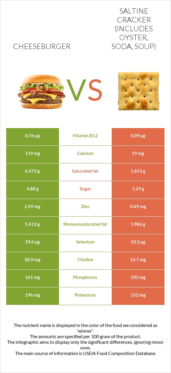 Cheeseburger vs Saltine cracker (includes oyster, soda, soup) infographic