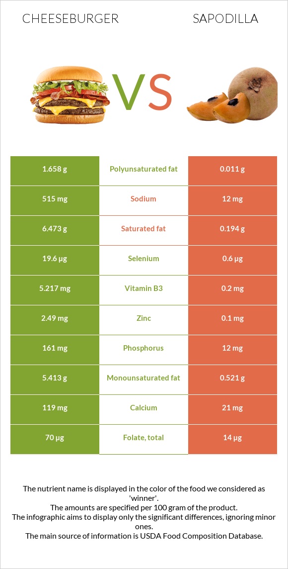 Cheeseburger vs Sapodilla infographic