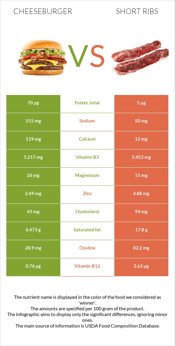 Cheeseburger vs Short ribs infographic