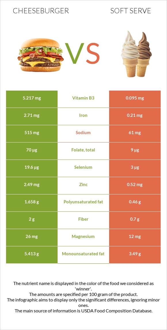 Cheeseburger vs Soft serve infographic