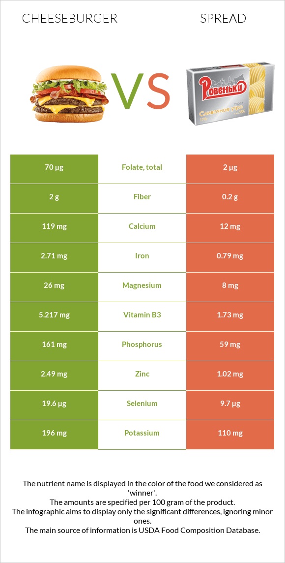 Cheeseburger vs Spread infographic