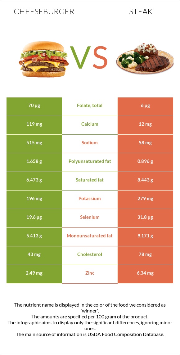 Cheeseburger vs Steak infographic