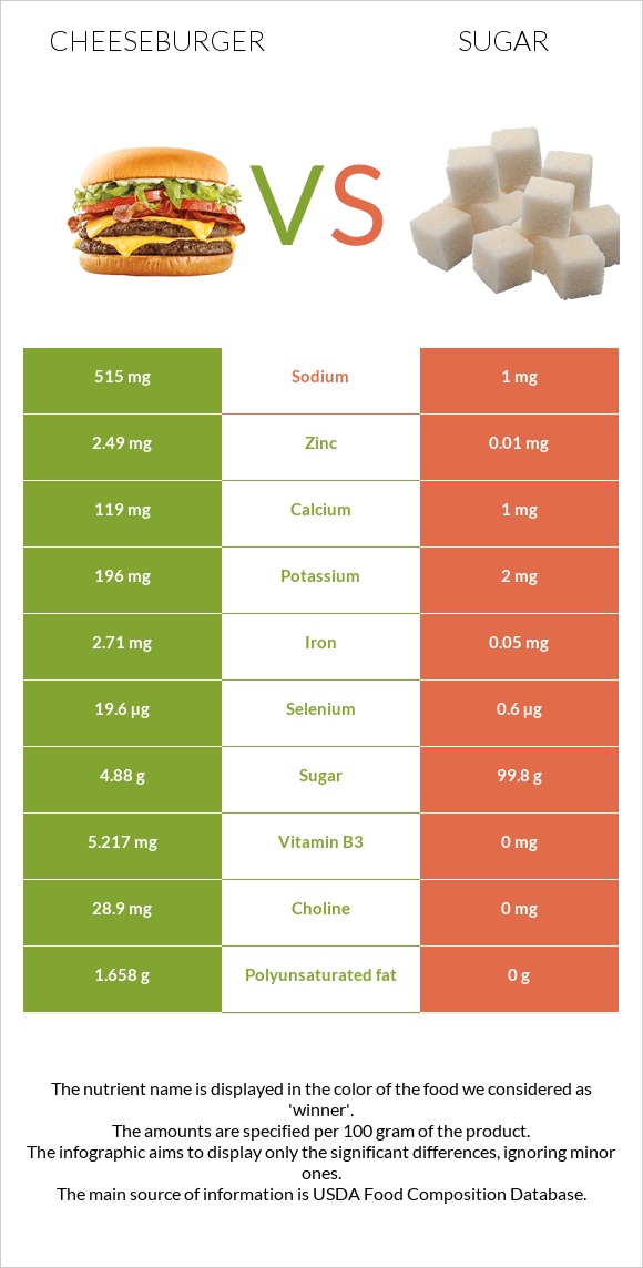 Cheeseburger vs Sugar infographic