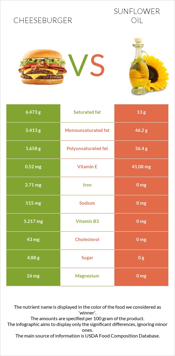 Cheeseburger vs Sunflower oil infographic